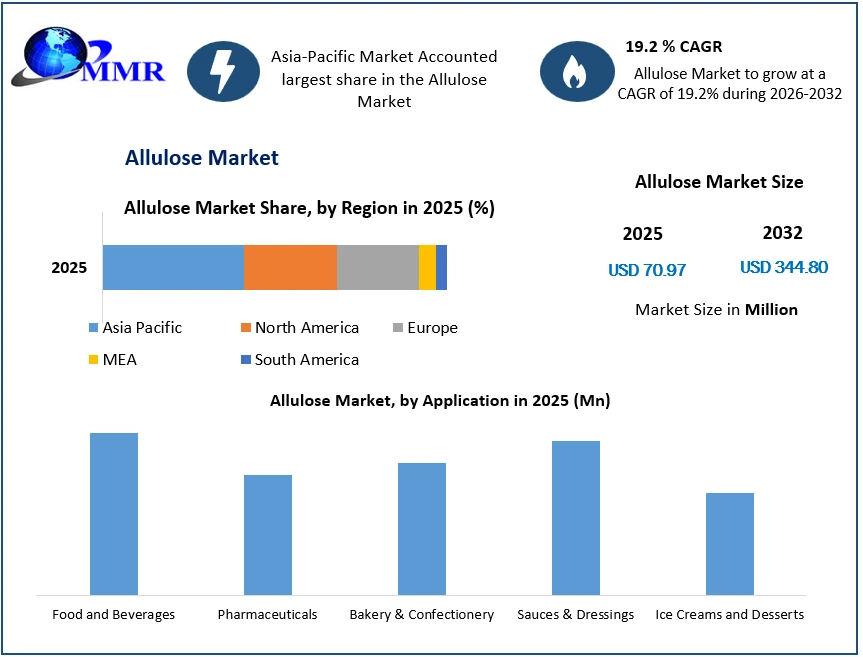 Allulose Market Surges as FMCG Races to Reinvent Sugar for the Health-Conscious Consumer Allulose Market Surges as FMCG Races to Reinvent Sugar for the Health-Conscious Consumer