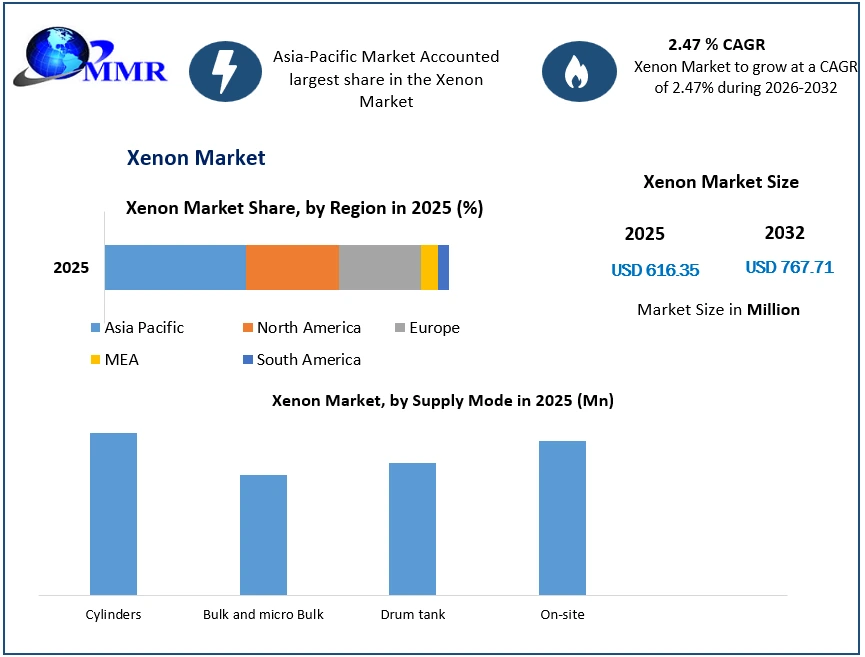 Xenon Market Growth