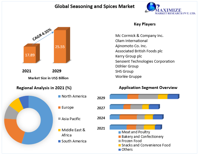 Seasoning and Spices Market: Global Industry Analysis and Forecast