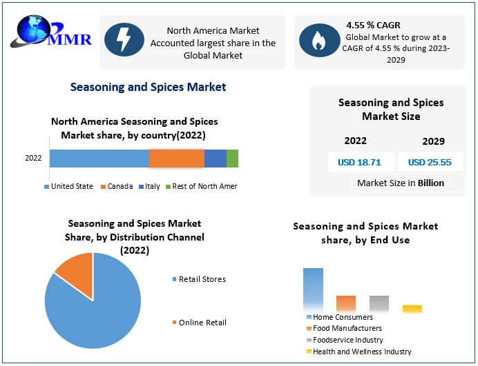 Seasoning and Spices Market Increasing Demand for seasoning
