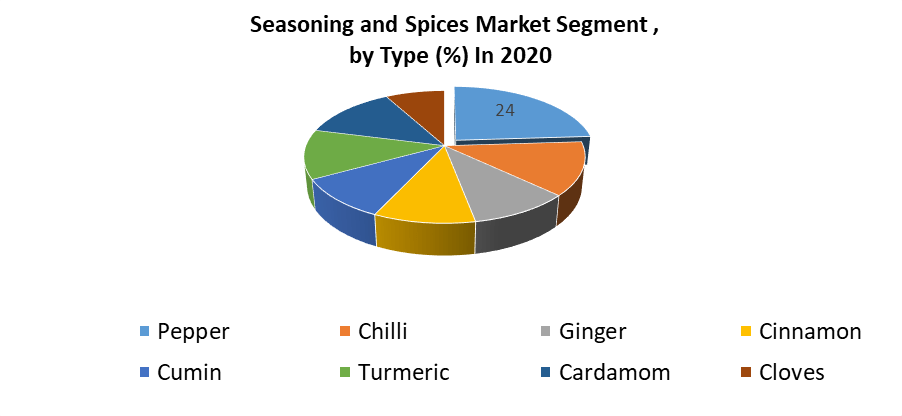 Seasoning and Spices Market