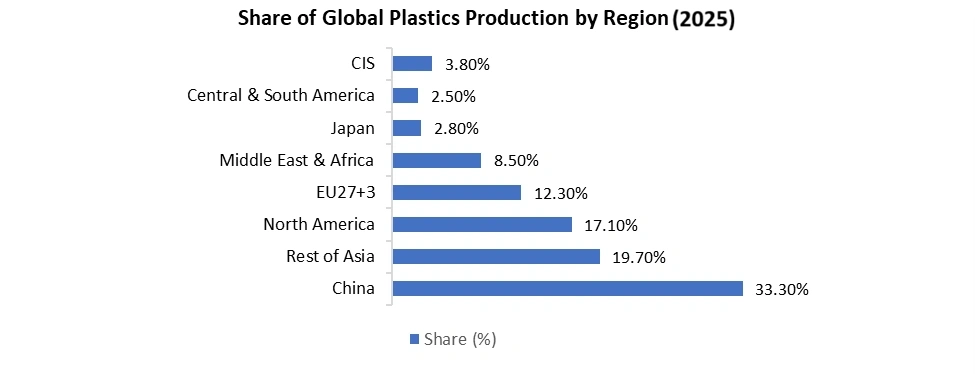 Share-of-Global-Plastics-Production-by-Region