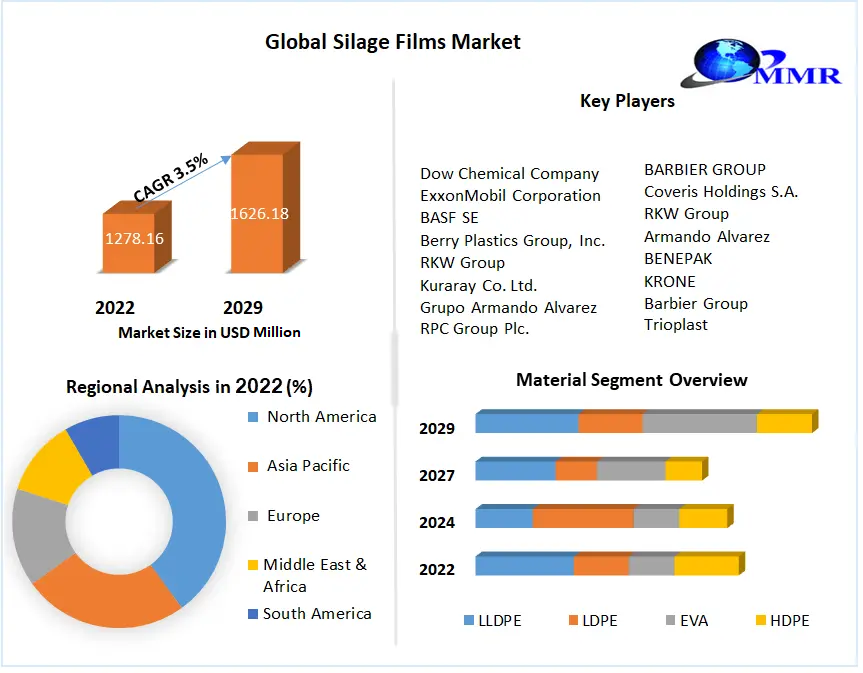 Silage Films Market