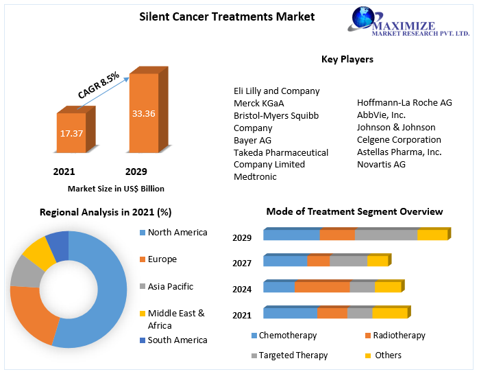Silent Cancer Treatments Market
