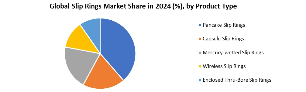 Slip Rings Market by Product Type
