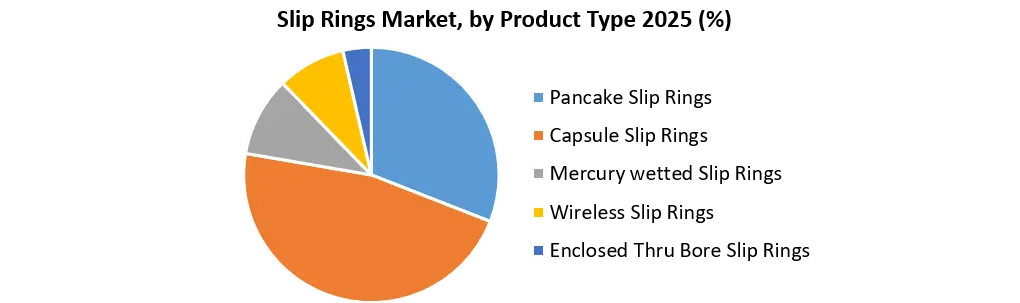 Slip Rings Market