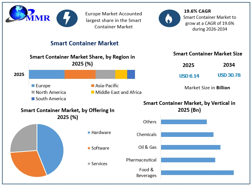 Smart Container Market Growth