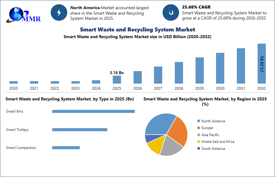 Smart Waste and Recycling System Market