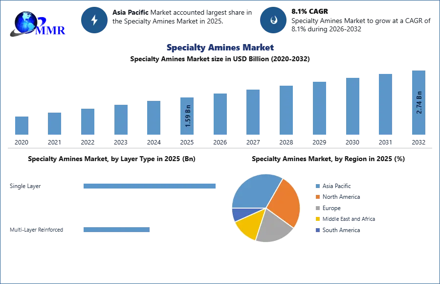 Specialty Amines Market