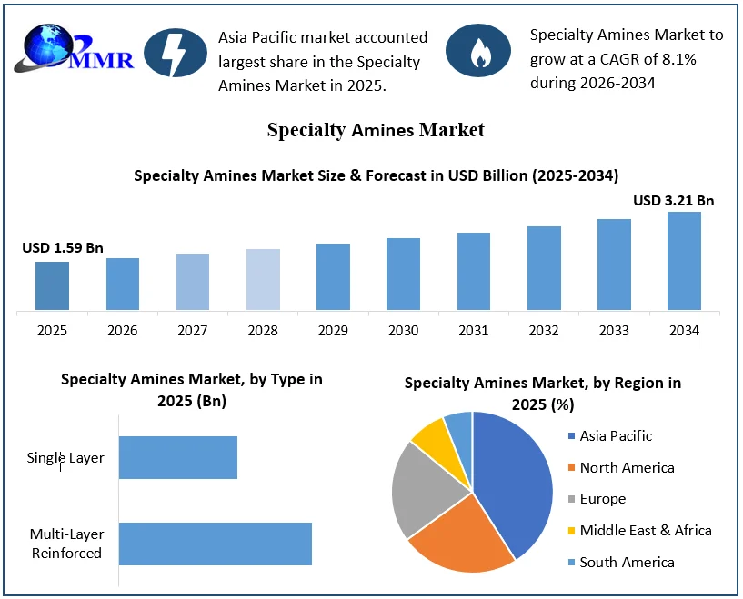 Specialty Amines Market Growth