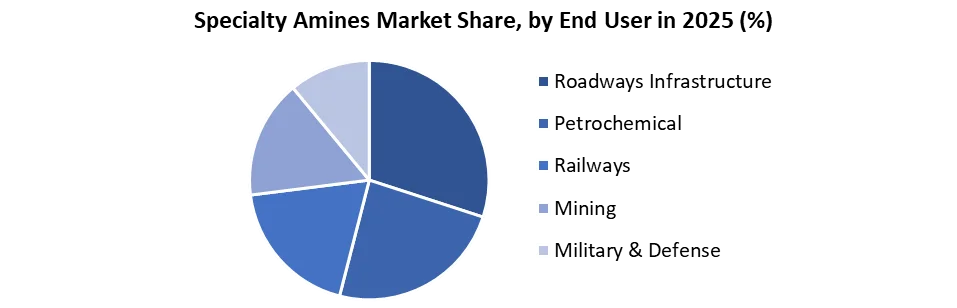 Specialty Amines Market by end user