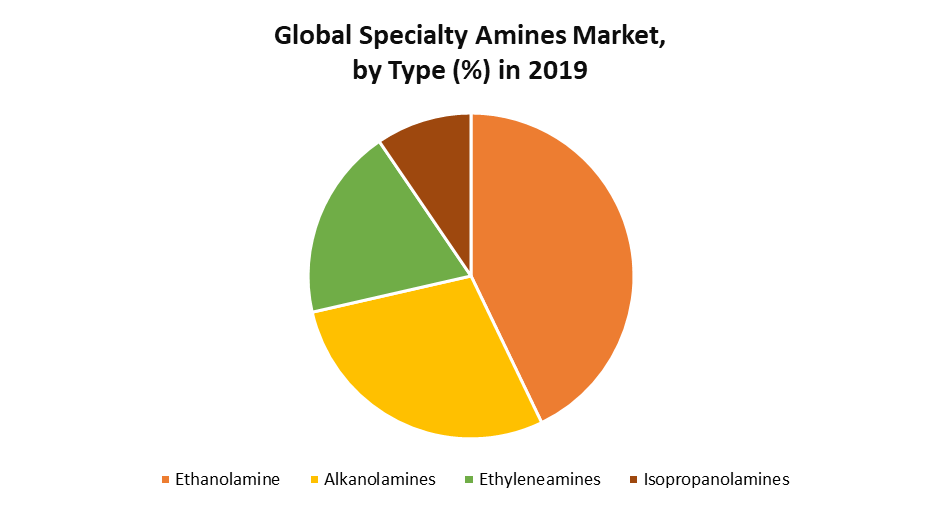 Global Specialty Amines Market