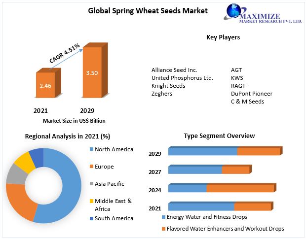 Spring Wheat Seeds Market