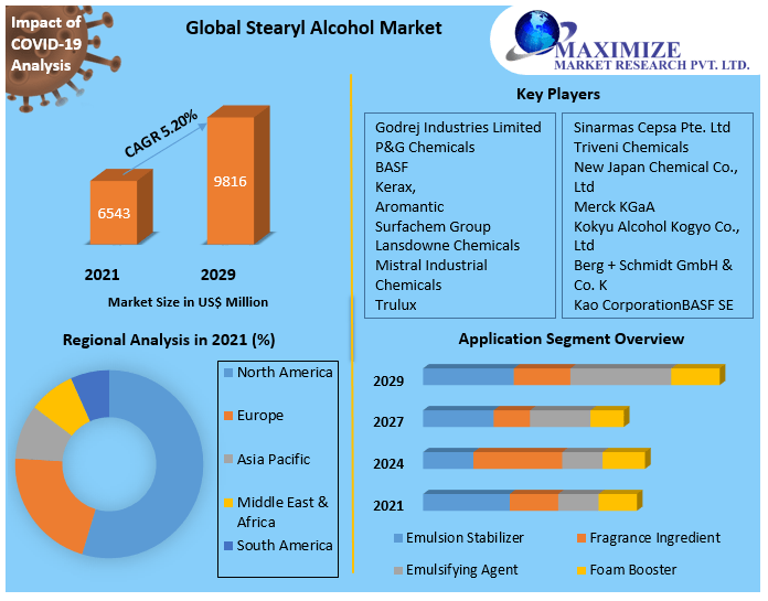 Stearyl Alcohol Market - Industry Analysis and Forecast (2022 -2029)