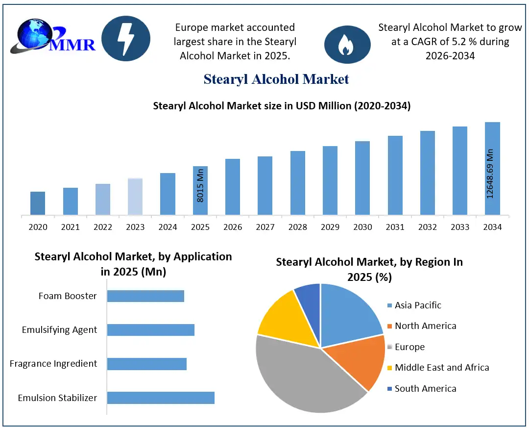 Stearyl Alcohol Market Growth