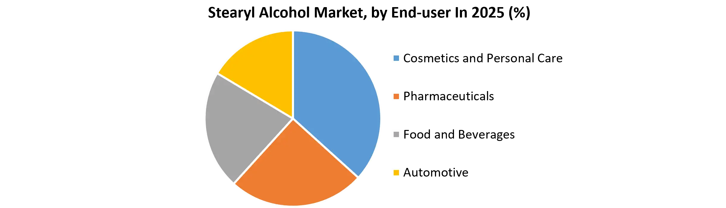 Stearyl Alcohol Market, by End-user
