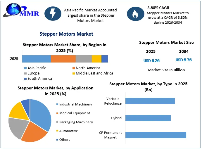 Stepper Motors Market Growth