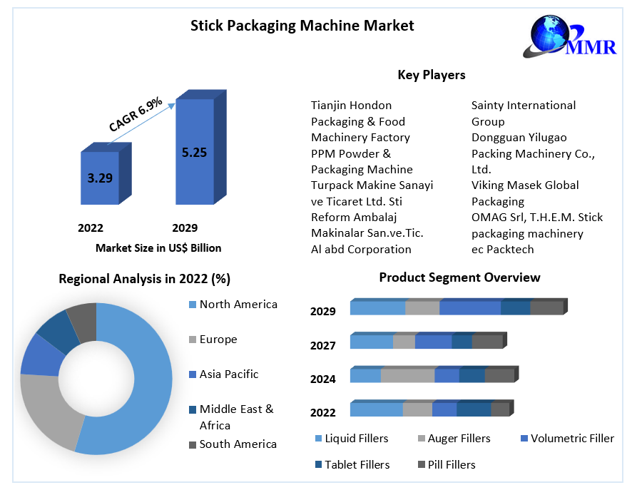 Stick Packaging Machine Market: Industry Analysis and Forecast | 2029