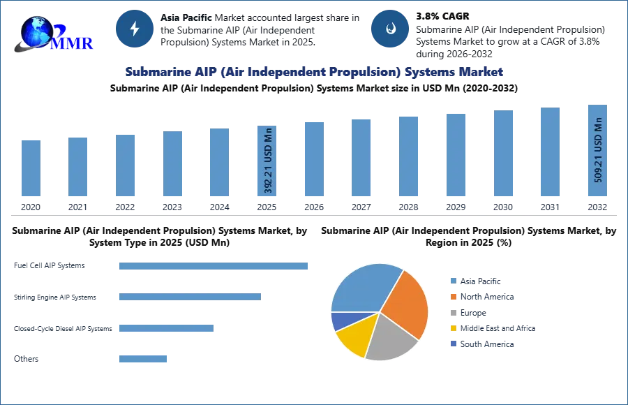 Submarine AIP (Air Independent Propulsion) Systems Market
