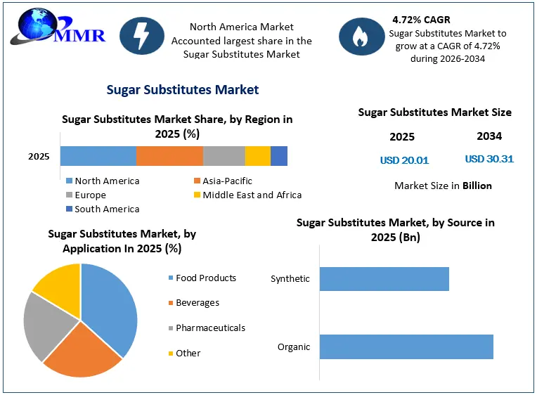 Sugar Substitutes Market Growth