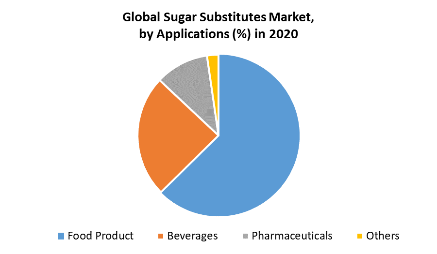 Sugar Substitutes Market by Application