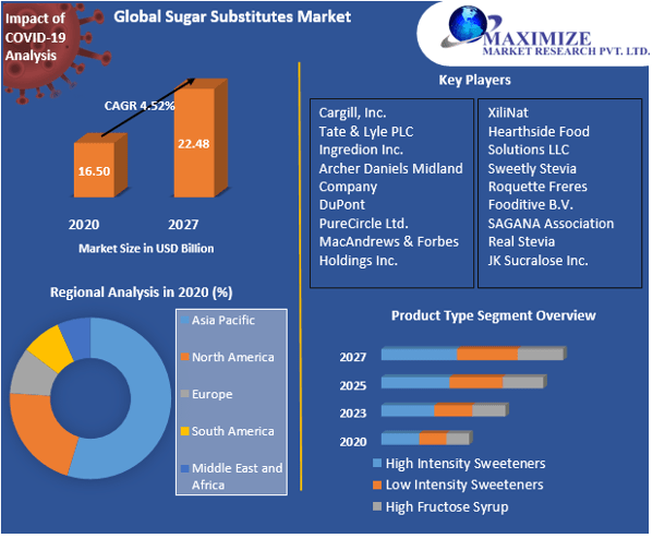 Sugar Substitutes Market: Global Industry Analysis Trends and Forecast 2027