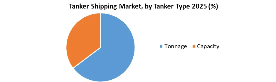Tanker Shipping Market by Tanker Type