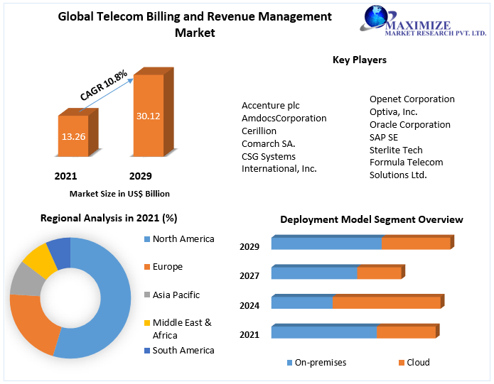 Telecom Billing and Revenue Management Market | Industry Analysis and Forecast (2022-2029)