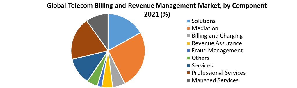 Telecom Billing and Revenue Management Market