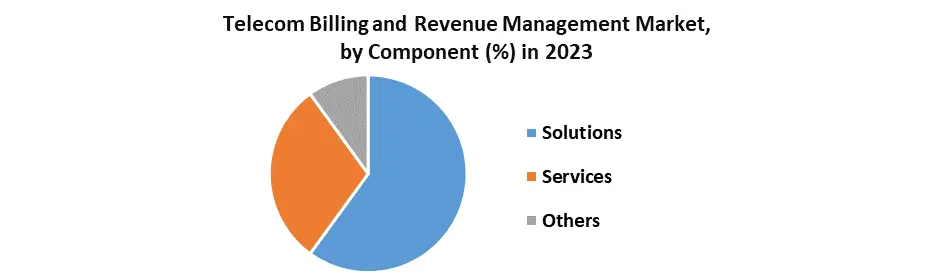 Telecom Billing and Revenue Management Market2