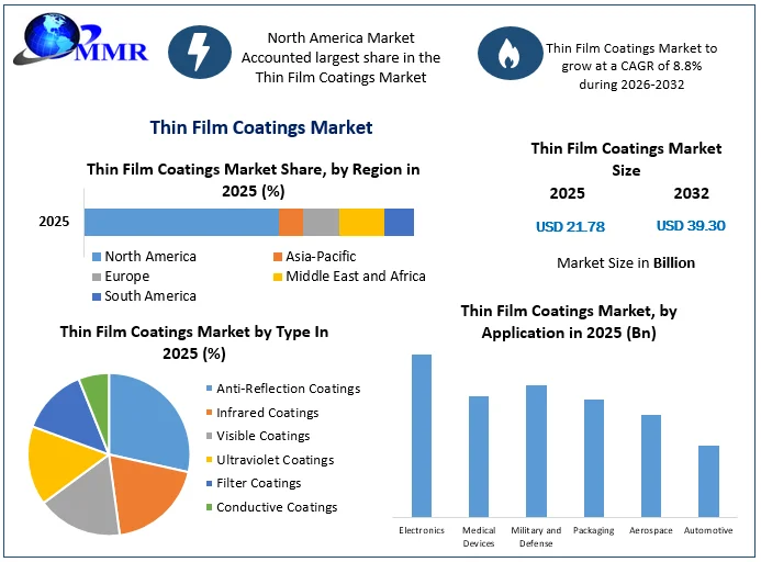 Thin Film Coatings Market size