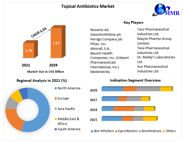 Topical Antibiotics Market: Global Industry Analysis and Forecast 2029