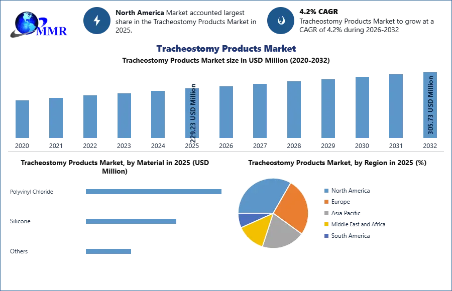 Tracheostomy Products Market