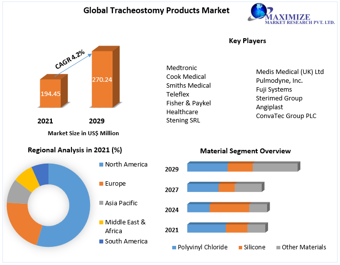 Tracheostomy Products Market -Industry Analysis and Forecast (2022-2029)