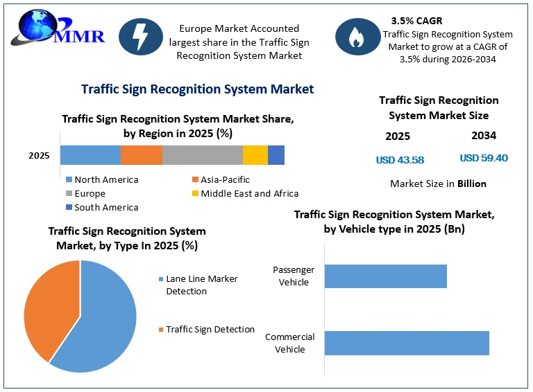 Traffic Sign Recognition System Market Growth