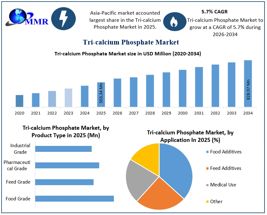 Tri-calcium Phosphate Market Growth