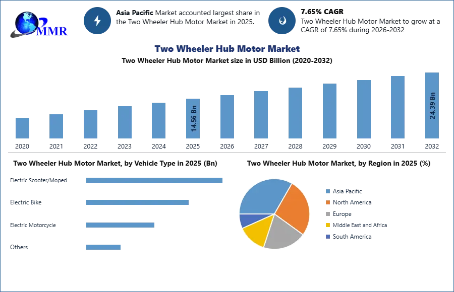 Two Wheeler Hub Motor Market