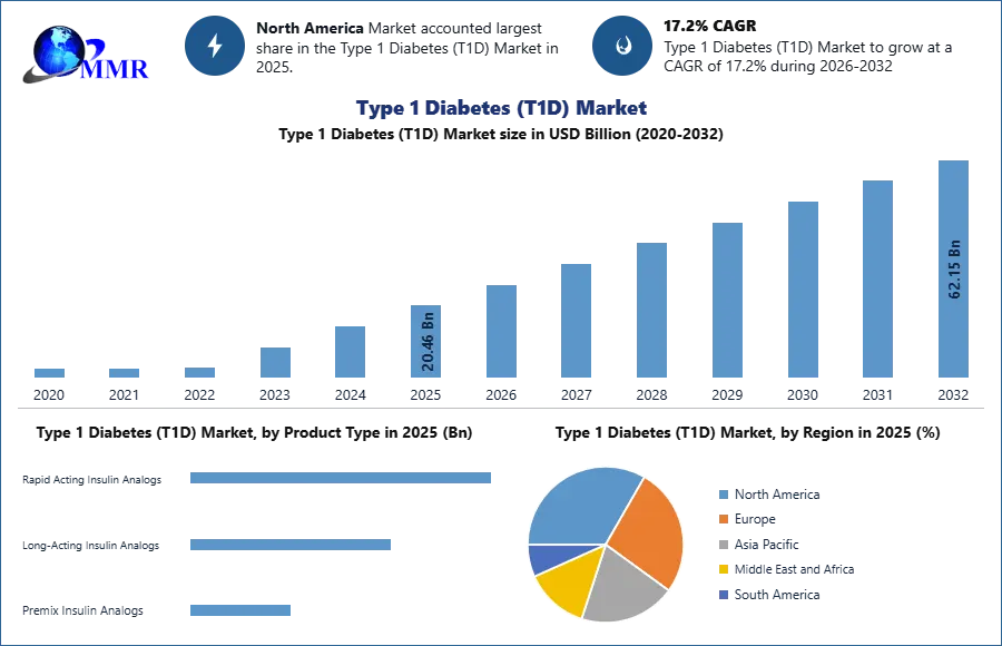 Type 1 Diabetes (T1D) Market