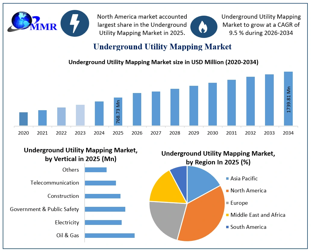 Underground Utility Mapping Market Growth