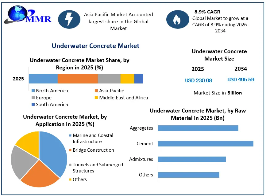 Underwater Concrete Market Growth