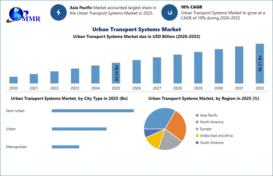 Urban Transport Systems Market