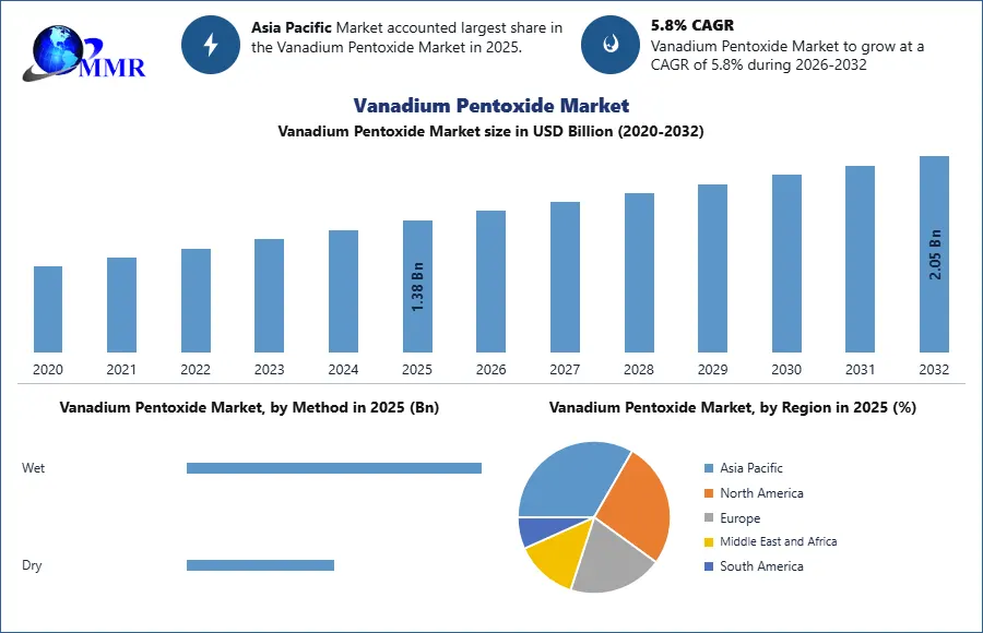 Vanadium Pentoxide Market Growth