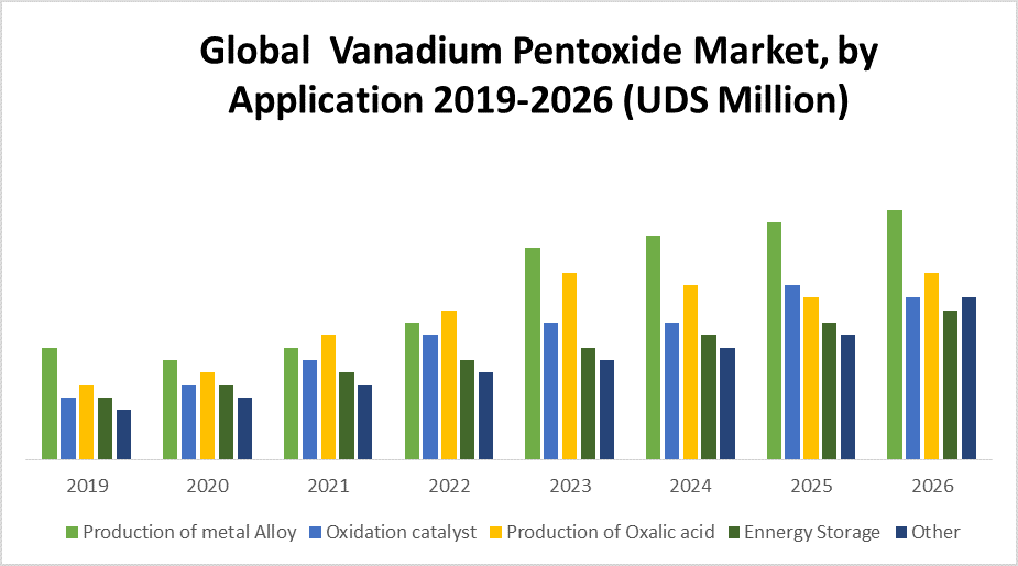 Global Vanadium Pentoxide Market