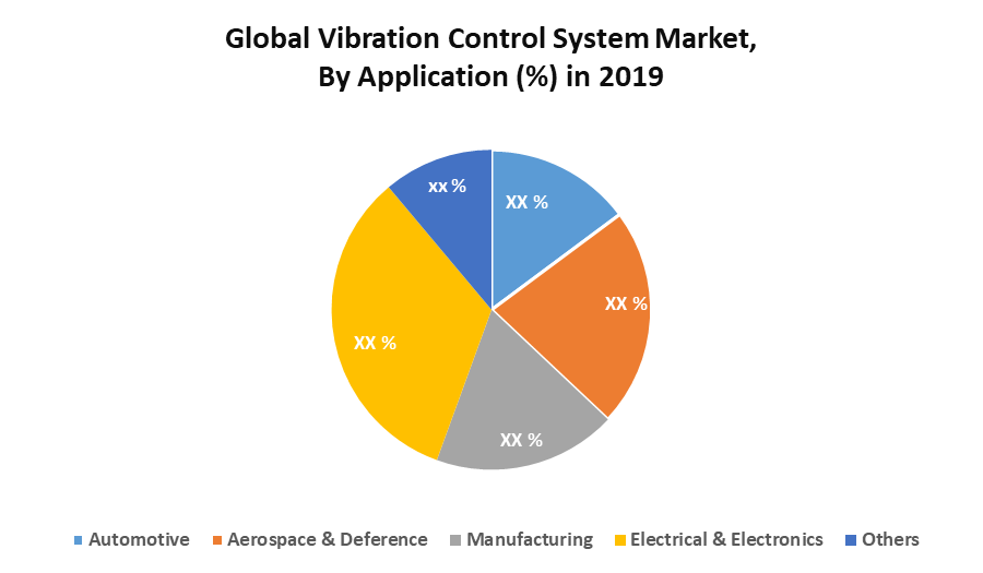 Global Vibration Control System Market Industry Analysis