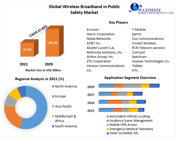 Wireless Broadband in Public Safety Market - Forecast (2022-2029)