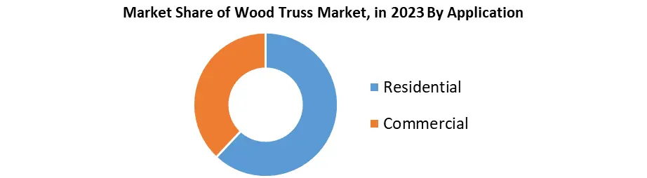 Wood Truss Market2