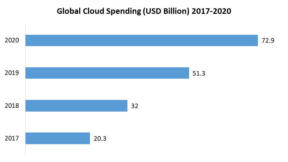Workforce Management Market by Cloud Spending