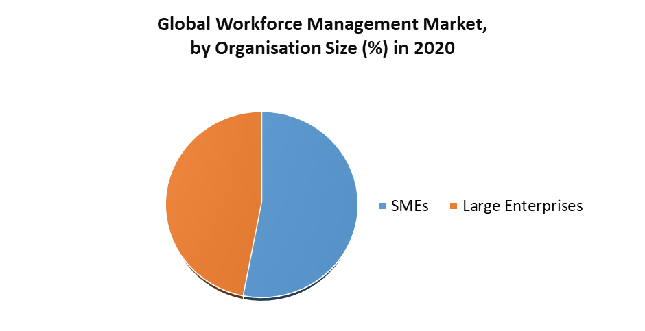 Workforce Management Market by Organisation