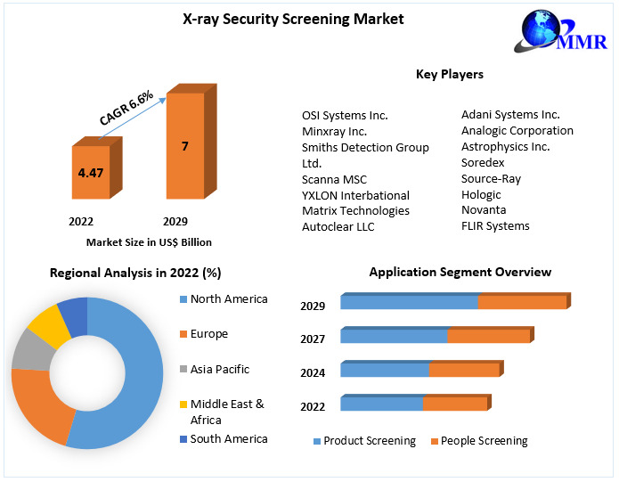 X-ray Security Screening Market New Innovations, Top Players Updates, Business Statistics, Industry Size, Emerging Trends Analysis Report 2029