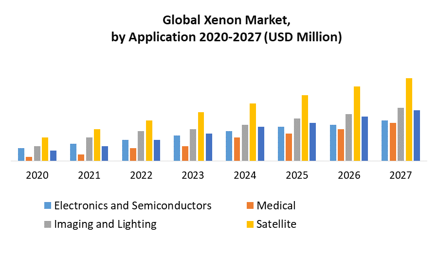 Xenon Market by Application